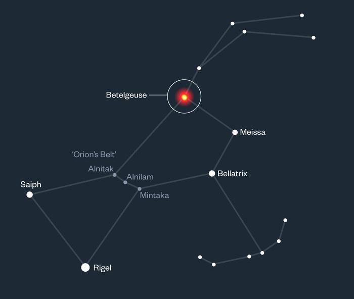 Posição de Betelgeuse na constelação de Órion 